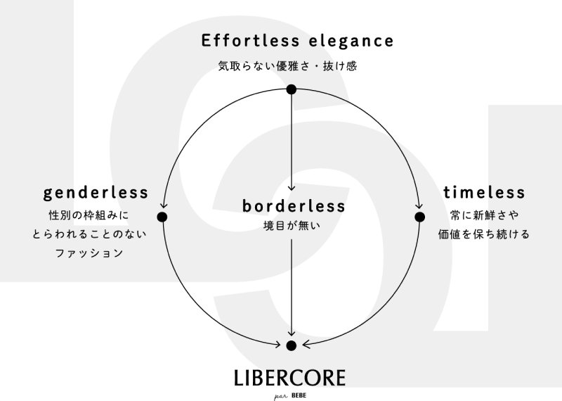 リベルコアコンセプト